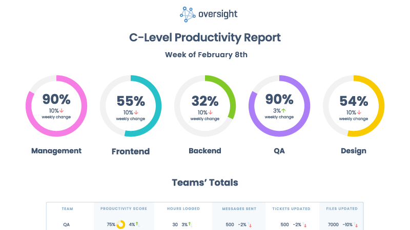 C-Level Report